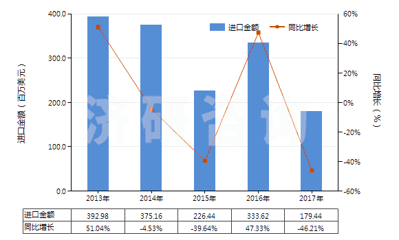 2013-2017年中國其他無環(huán)醚及其鹵、磺、硝或亞硝化衍生物(HS29091990)進口總額及增速統(tǒng)計